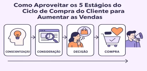 Como Aproveitar os 5 Estágios do Ciclo de Compra do Cliente para Aumentar as Vendas